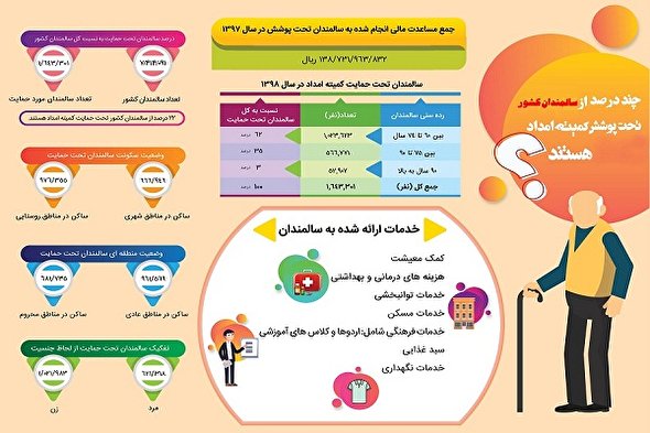 اینفوگرافیک/ 7.5 میلیون سالمند در کشور