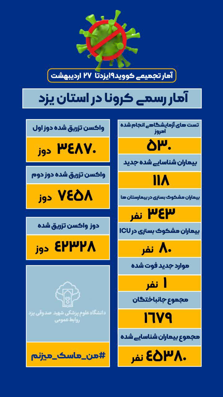 اینفوگرافیک | فوت 1679 یزدی مبتلا به کرونا