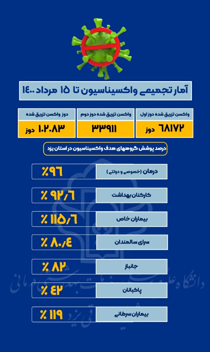 اینفوگرافیک | تزریق 102 هزار دوز واکسن کرونا در یزد